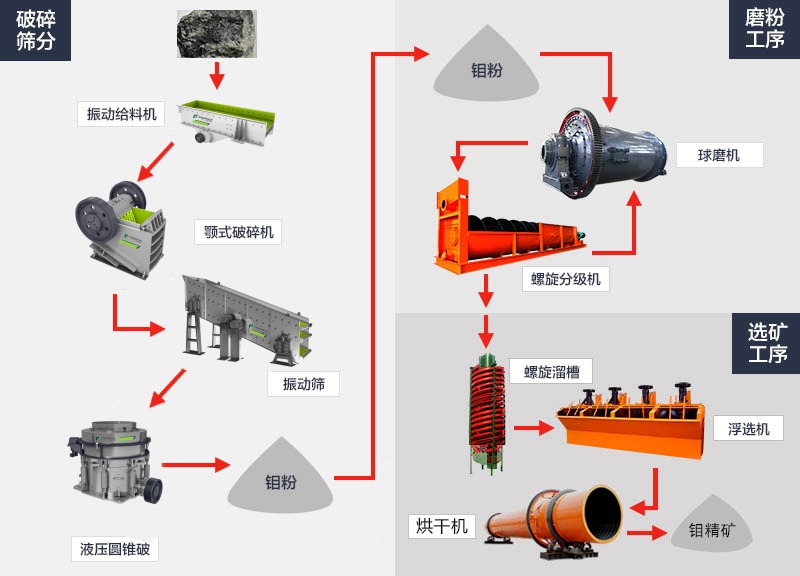 辉钼矿破碎生产线工艺流程介绍