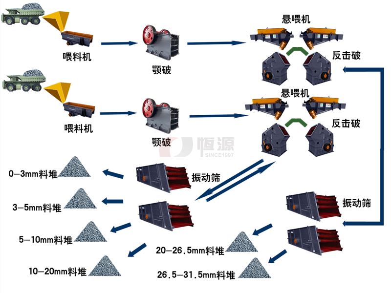 破碎生产线中的开路和闭路是什么意思？