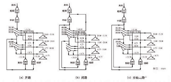 砂石骨料生产方法